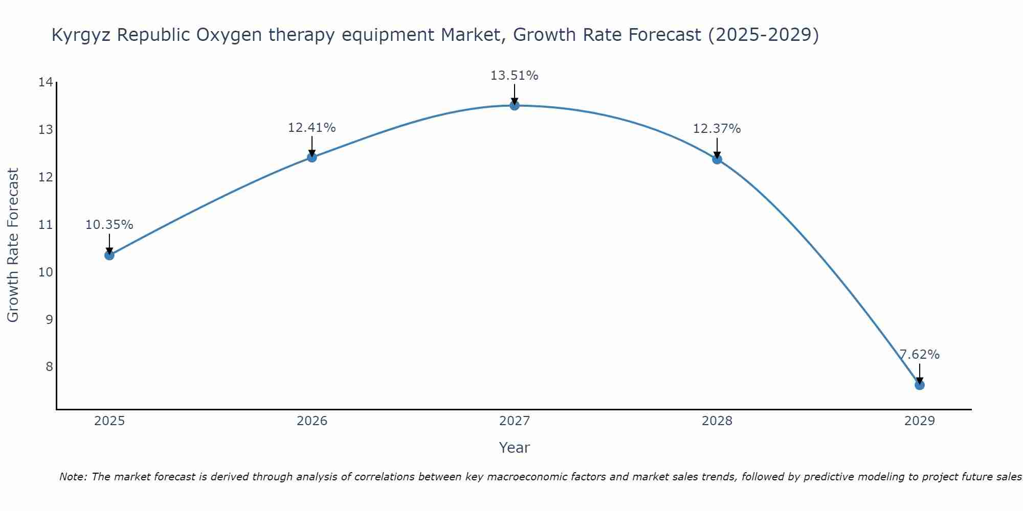 Kyrgyz Republic Oxygen therapy equipment Market Growth Rate