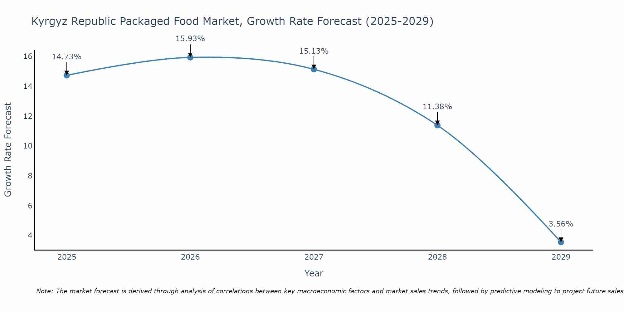 Kyrgyz Republic Packaged Food Market Size Growth Rate
