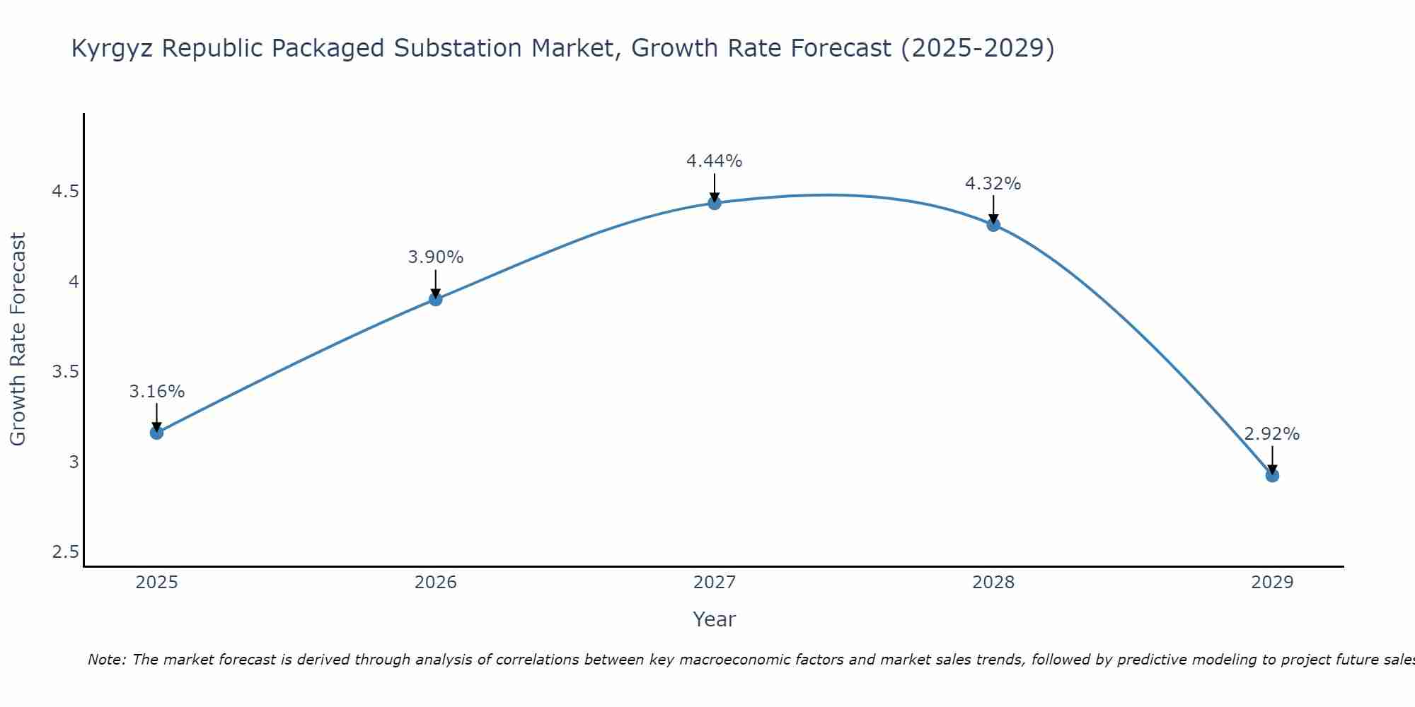 Kyrgyz Republic Packaged Substation Market Growth Rate