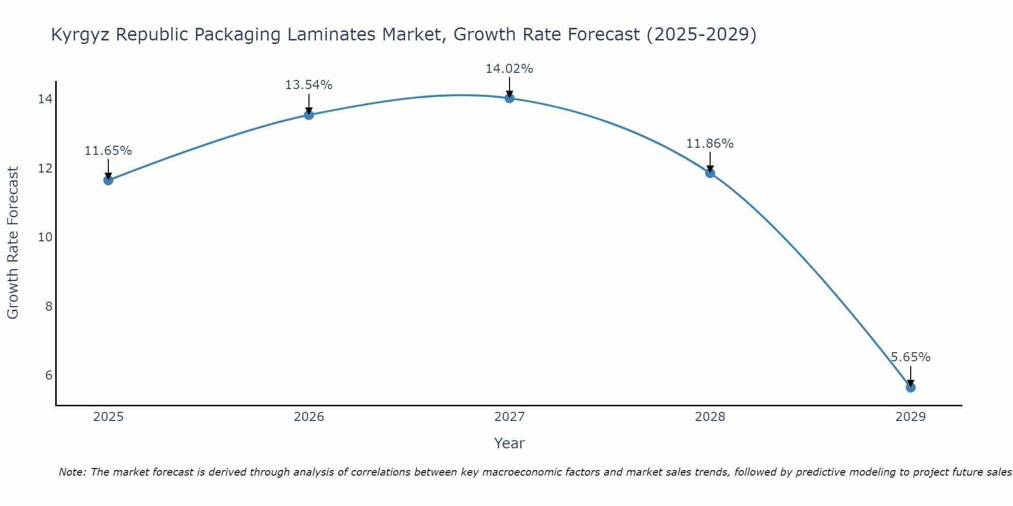 Kyrgyz Republic Packaging Laminates Market Growth Rate
