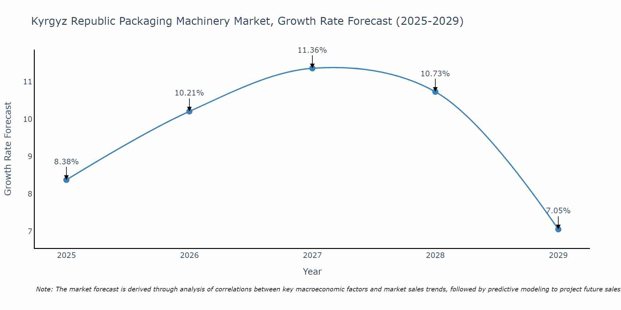 Kyrgyz Republic Packaging Machinery Market Growth Rate