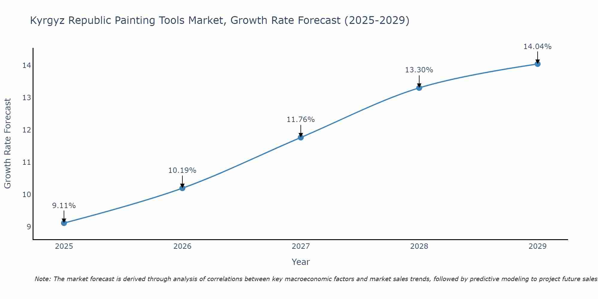 Kyrgyz Republic Painting Tools Market Growth Rate