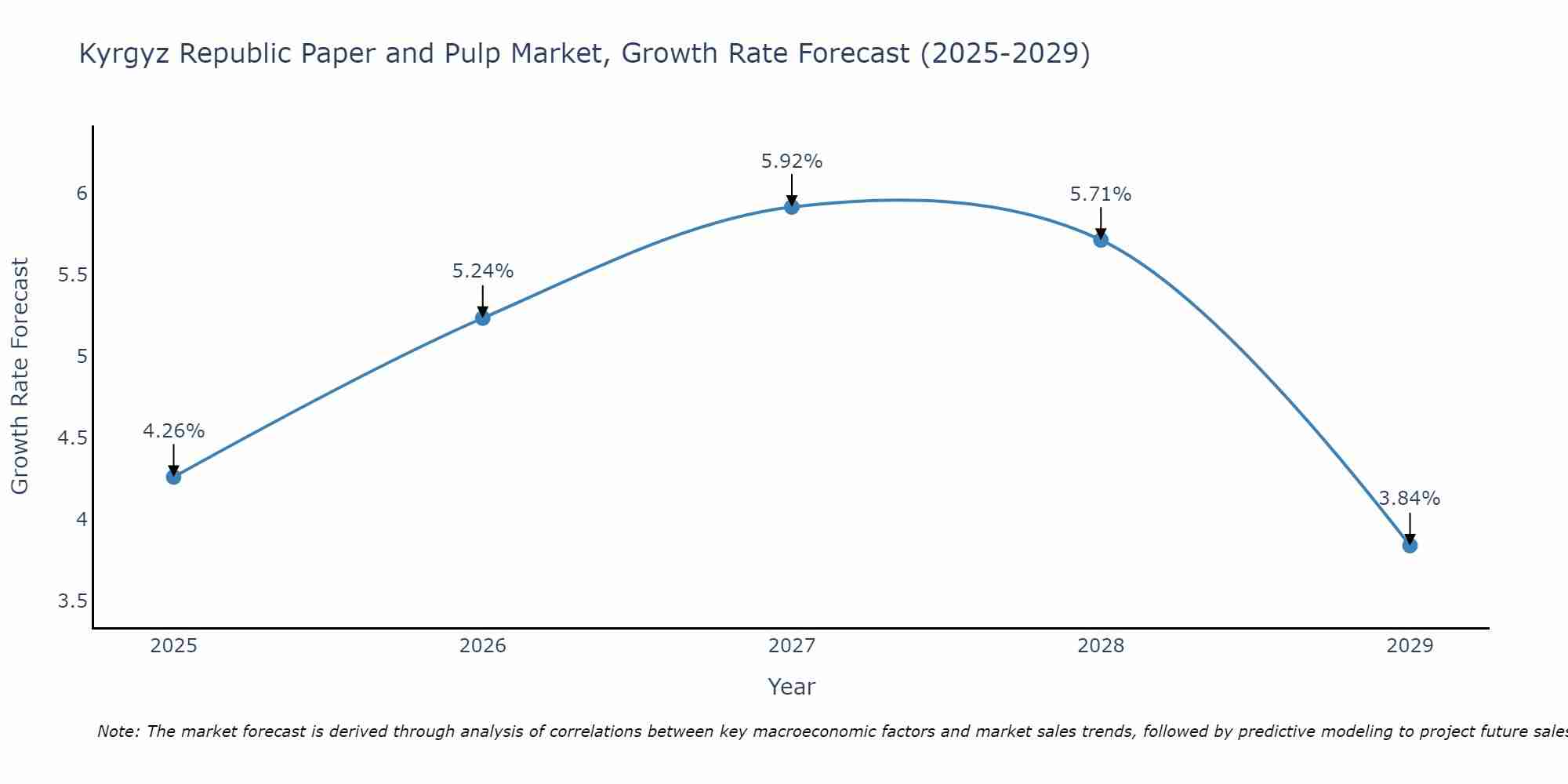 Kyrgyz Republic Paper and Pulp Market Growth Rate