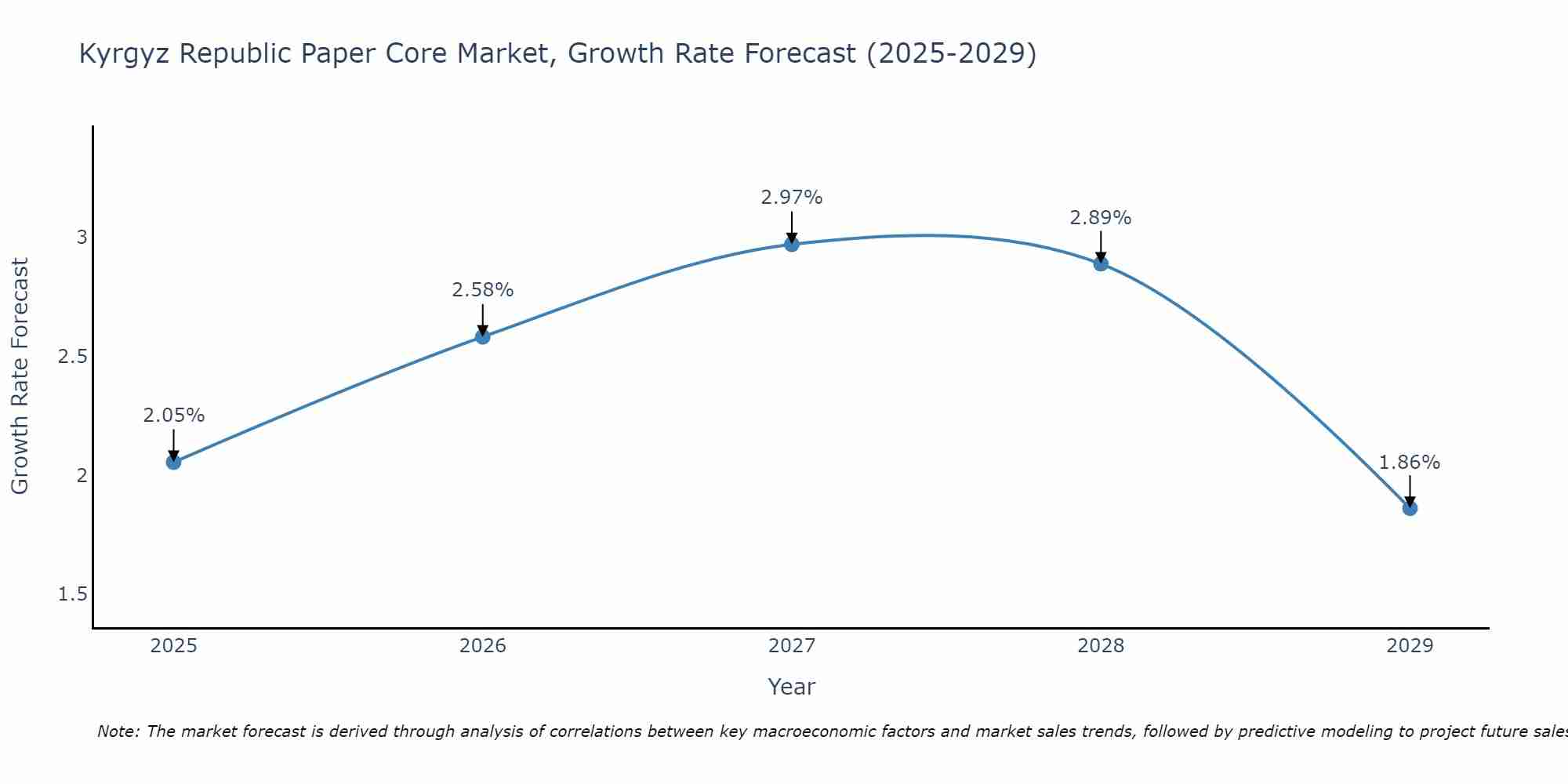 Kyrgyz Republic Paper Core Market Growth Rate
