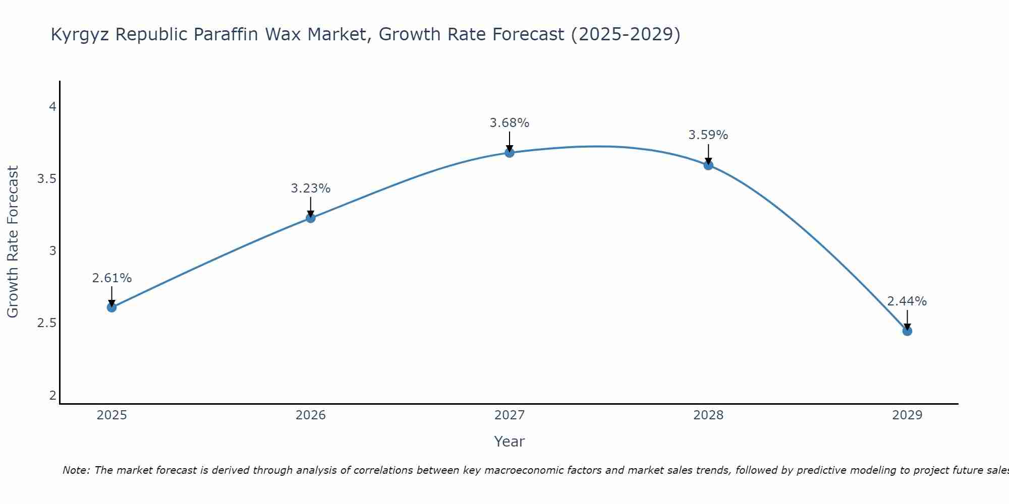 Kyrgyz Republic Paraffin Wax Market Growth Rate