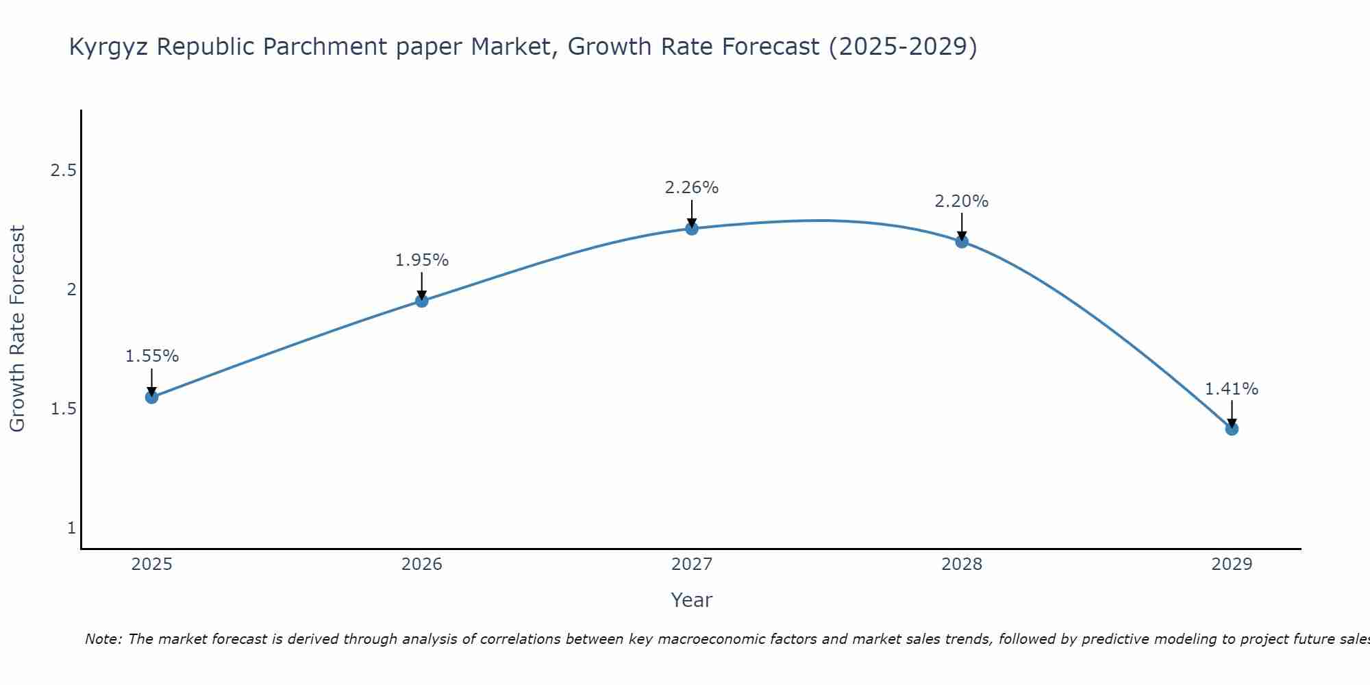 Kyrgyz Republic Parchment paper Market Growth Rate