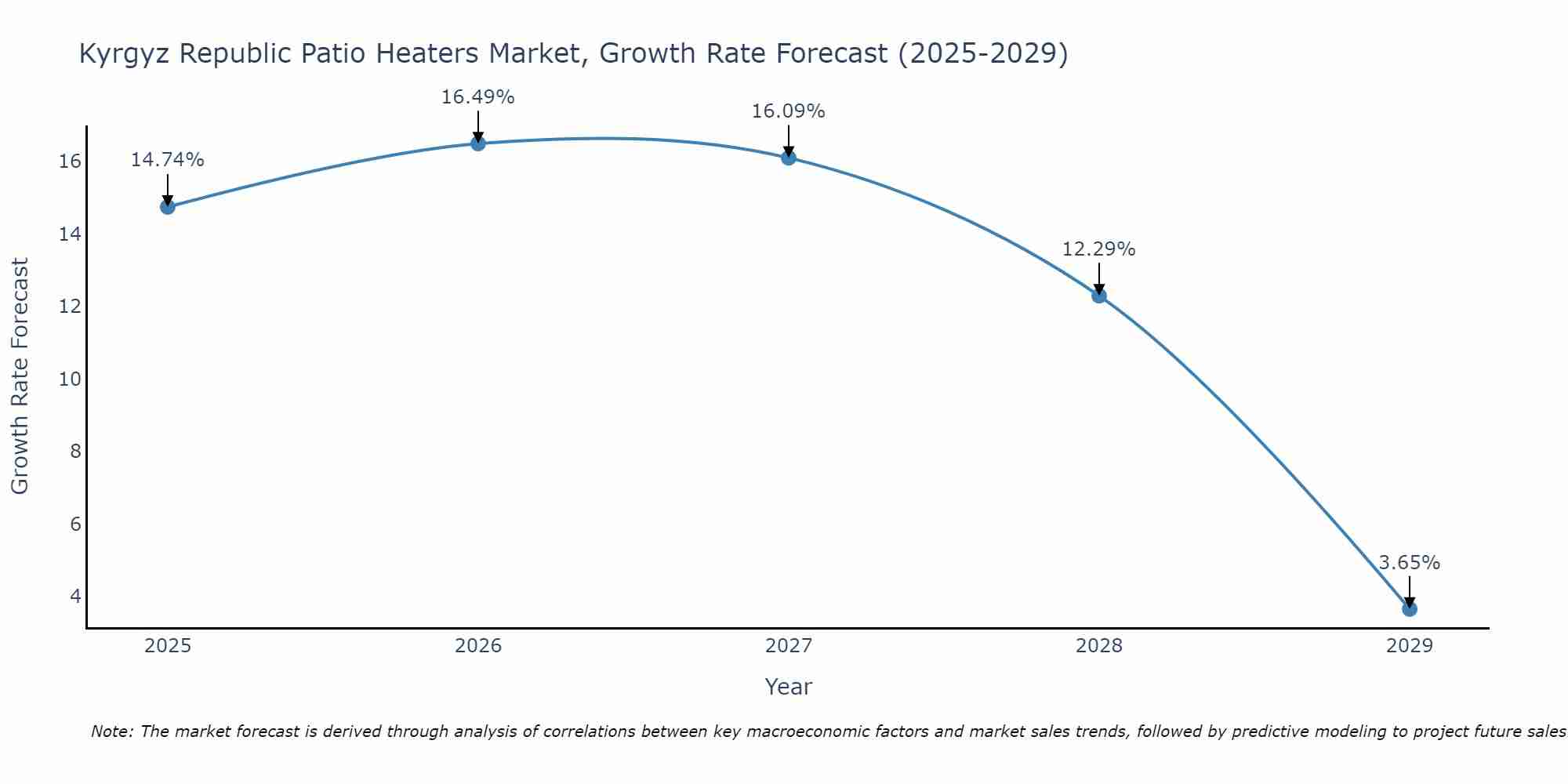 Kyrgyz Republic Patio Heaters Market Growth Rate