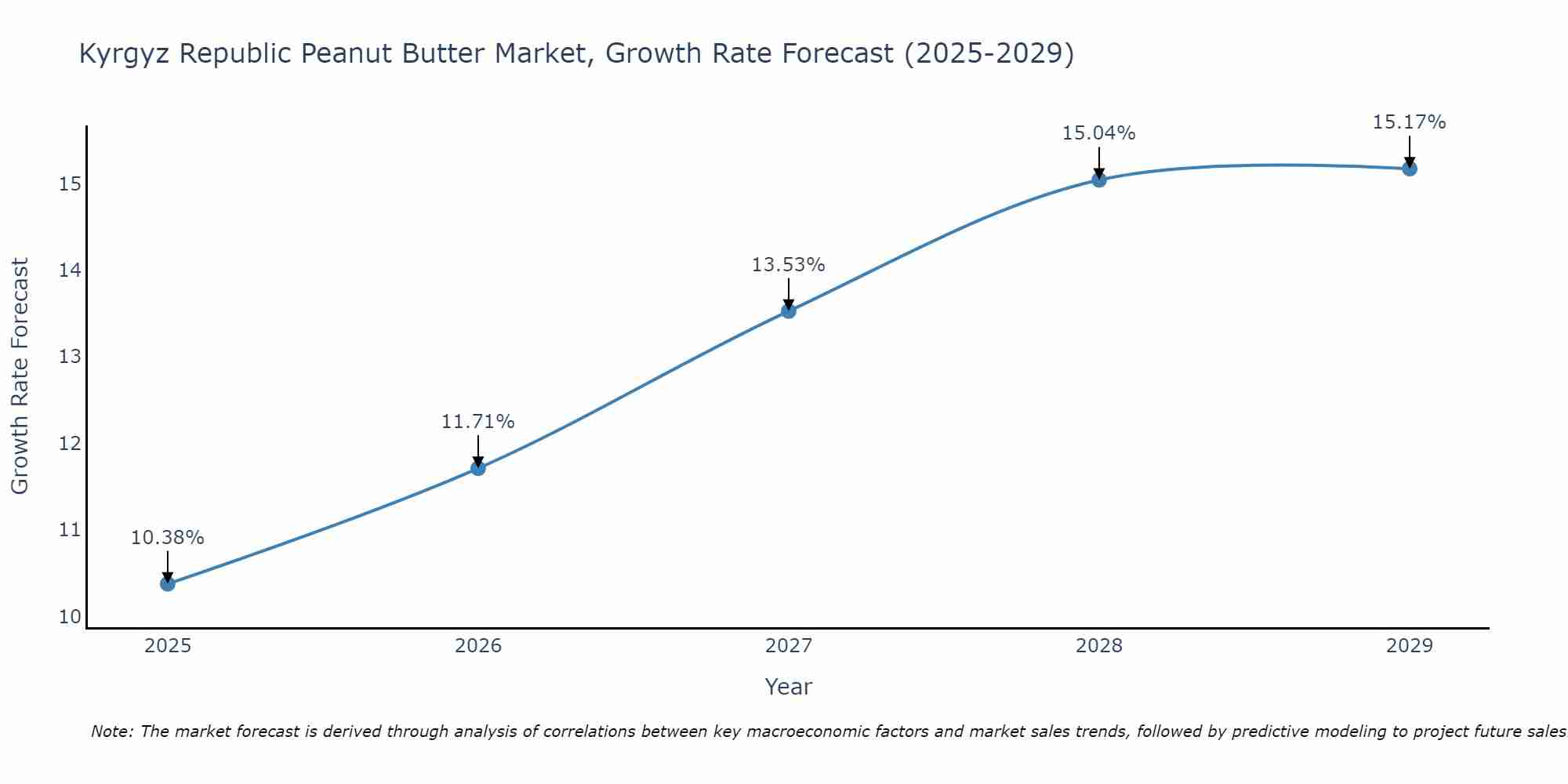Kyrgyz Republic Peanut Butter Market Growth Rate