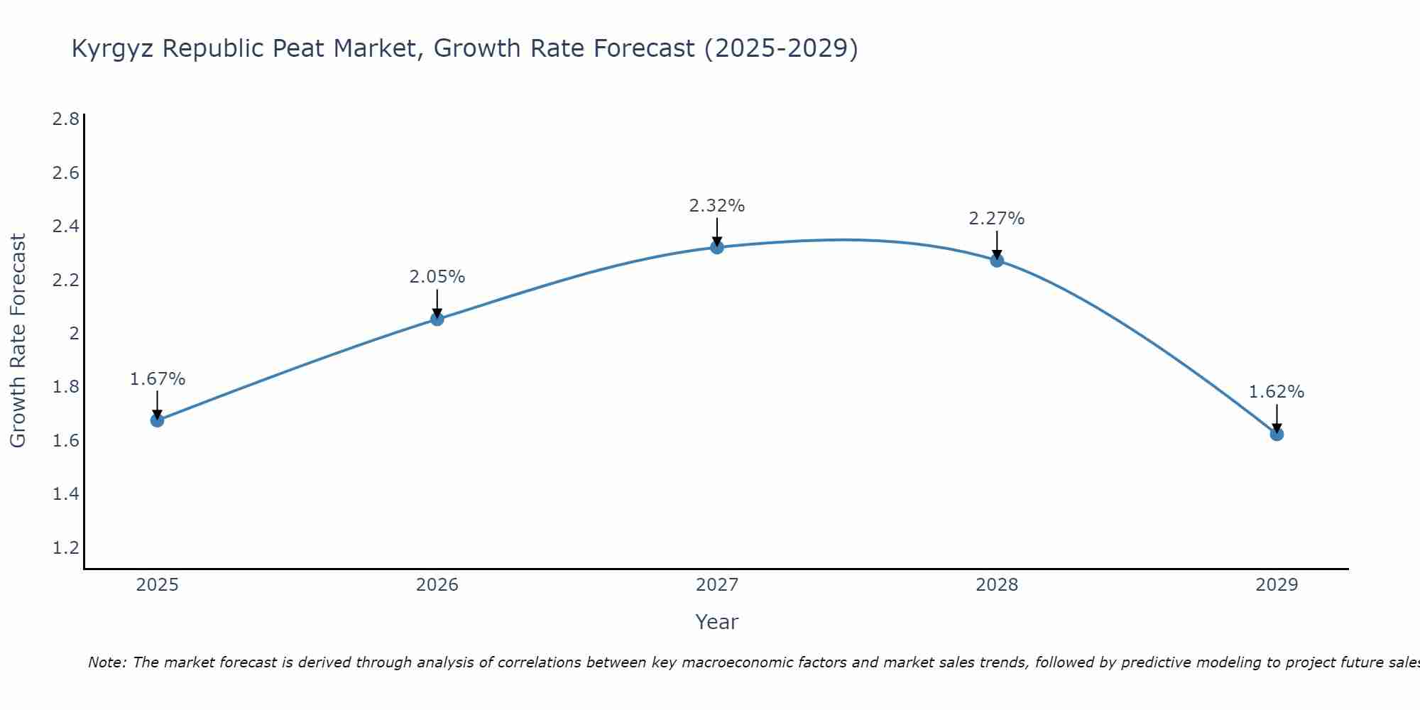 Kyrgyz Republic Peat Market Growth Rate