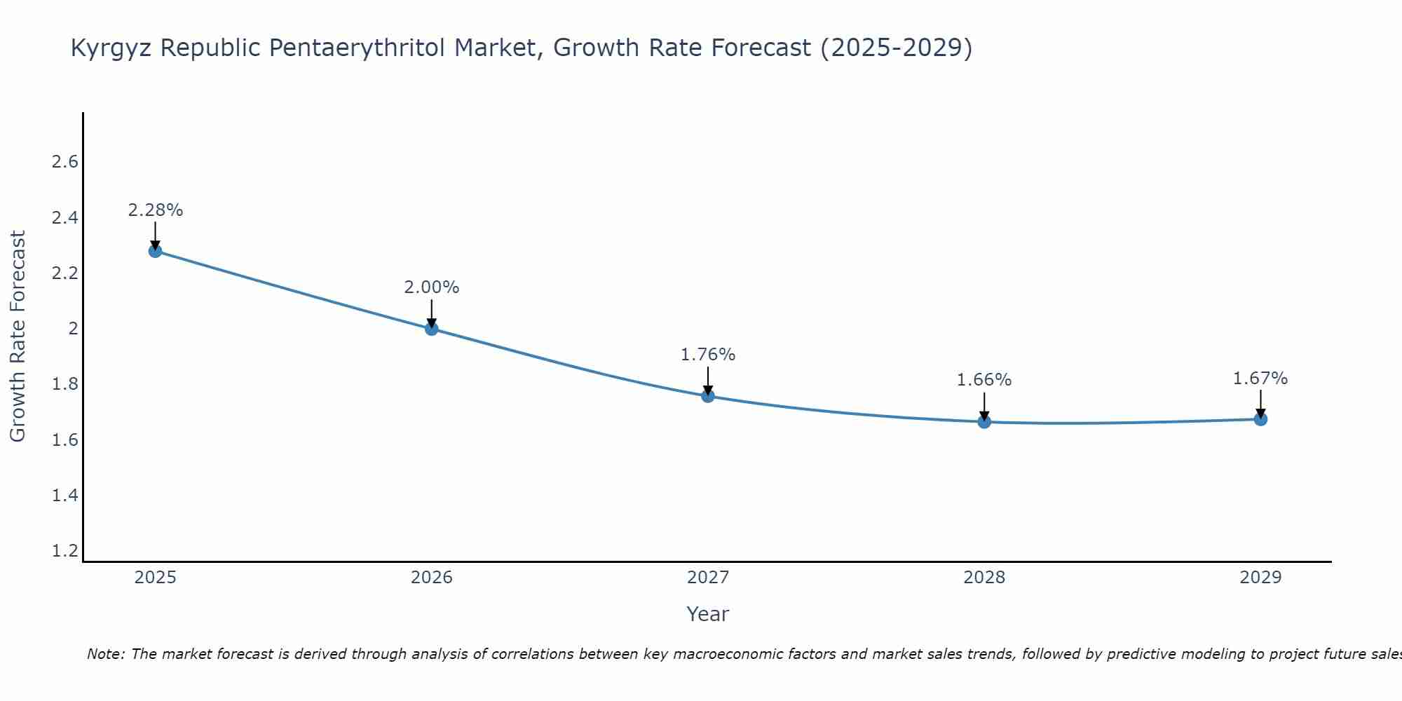 Kyrgyz Republic Pentaerythritol Market Growth Rate