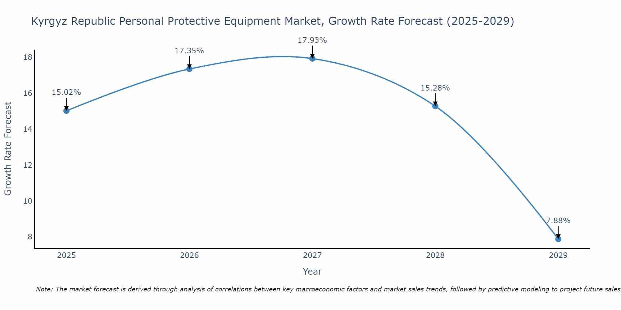 Kyrgyz Republic Personal Protective Equipment Market Size Growth Rate