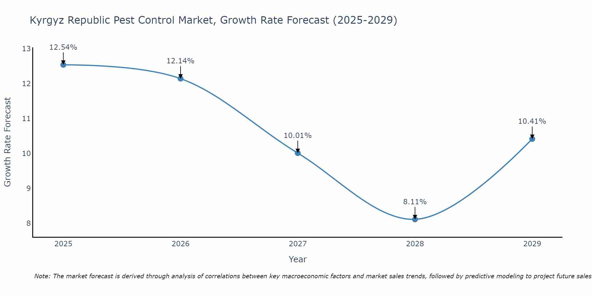 Kyrgyz Republic Pest Control Market Growth Rate