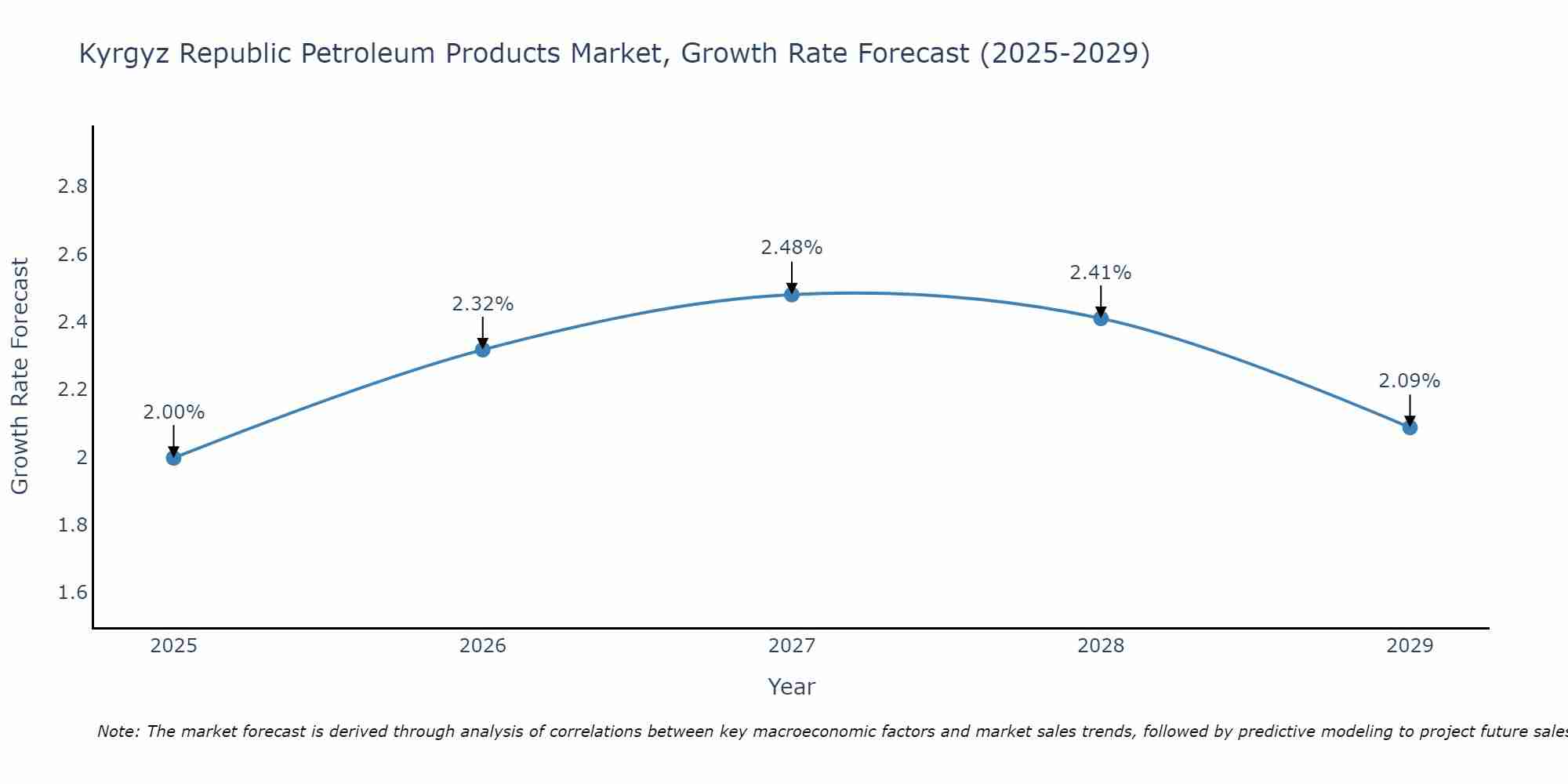 Kyrgyz Republic Petroleum Products Market Growth Rate