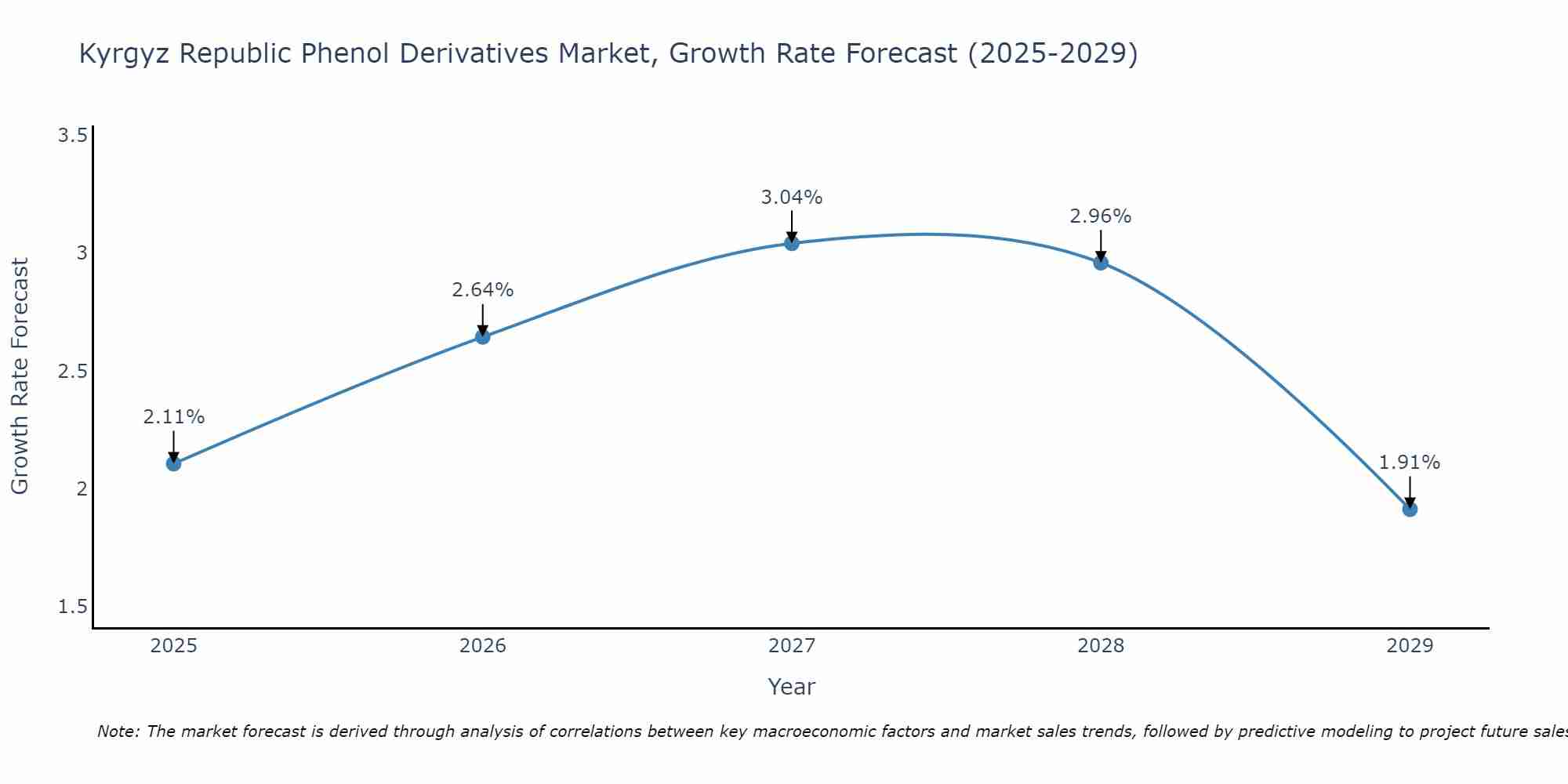 Kyrgyz Republic Phenol Derivatives Market Growth Rate