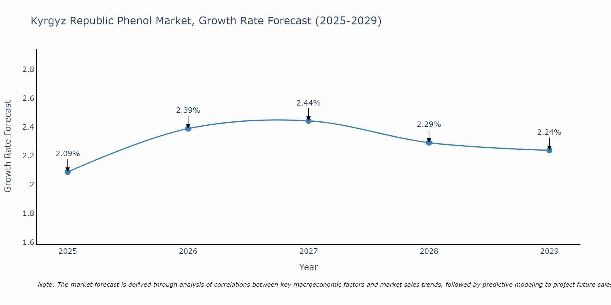 Kyrgyz Republic Phenol Market Growth Rate