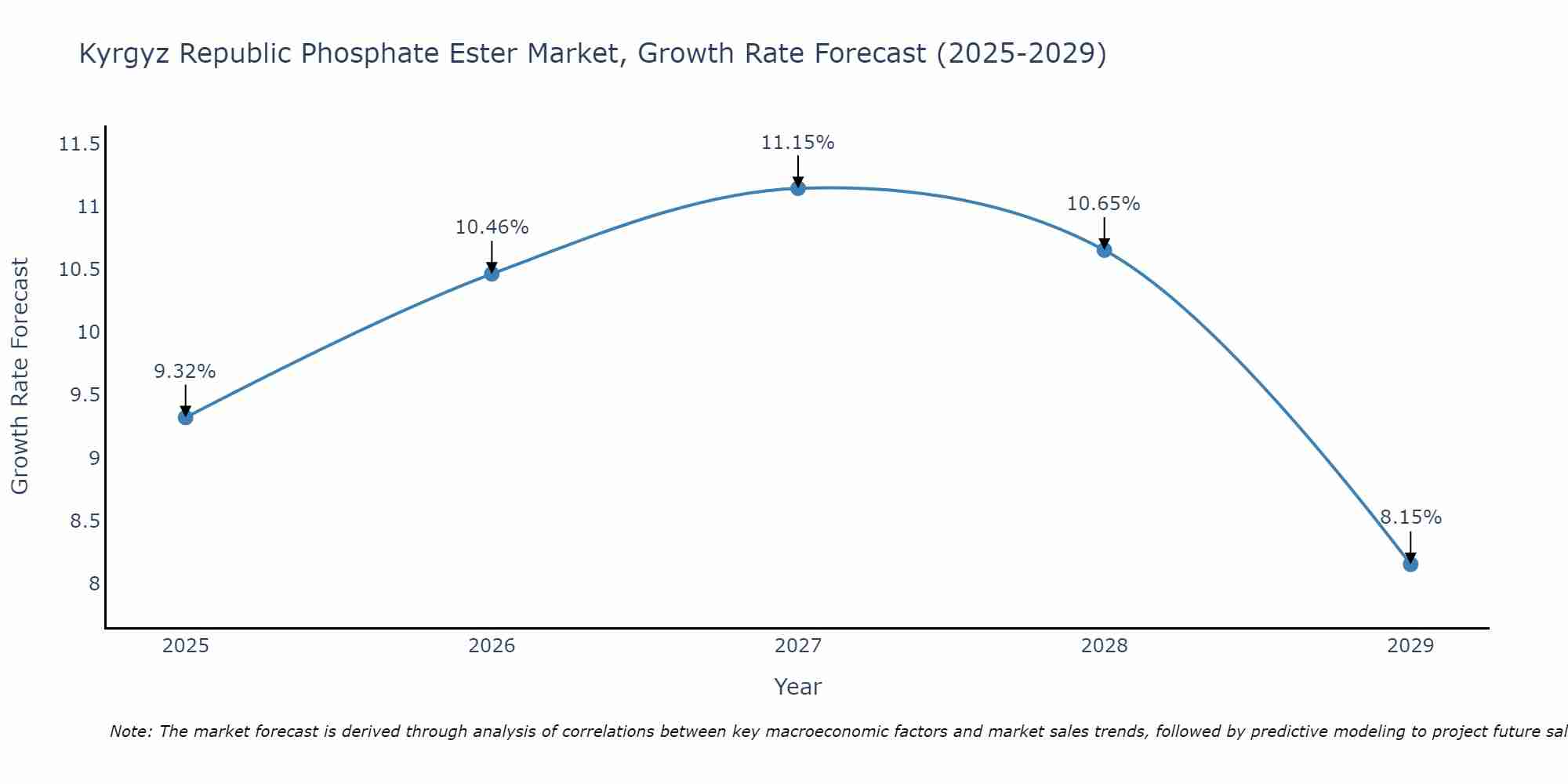 Kyrgyz Republic Phosphate Ester Market Size Growth Rate