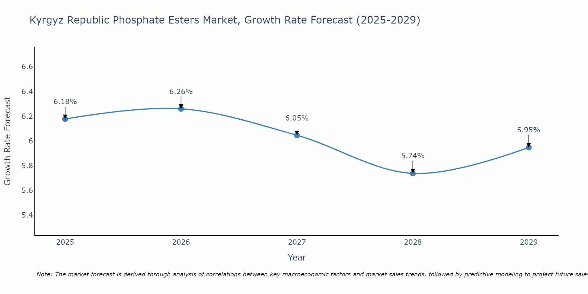 Kyrgyz Republic Phosphate Esters Market Growth Rate