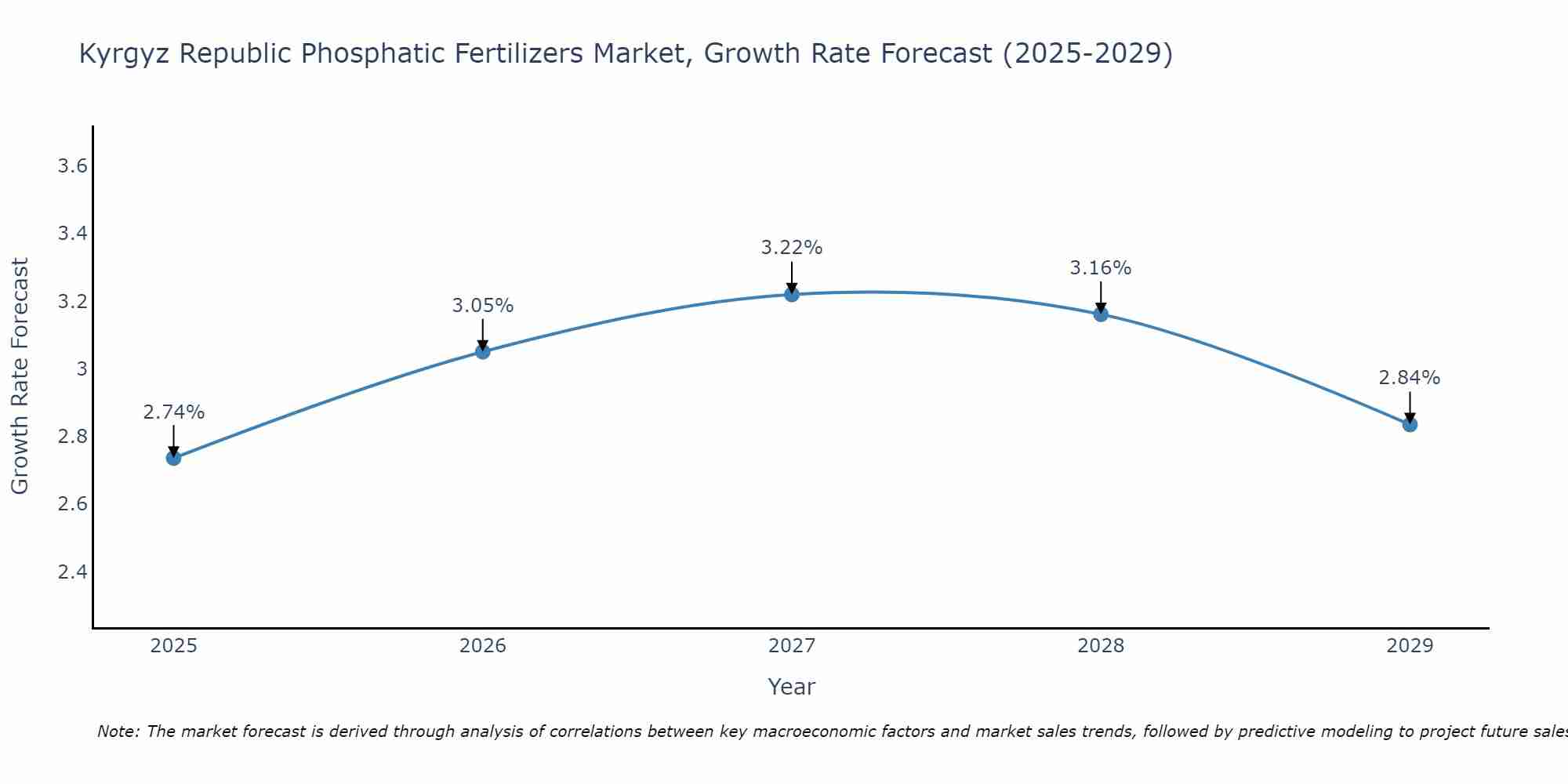 Kyrgyz Republic Phosphatic Fertilizers Market Growth Rate