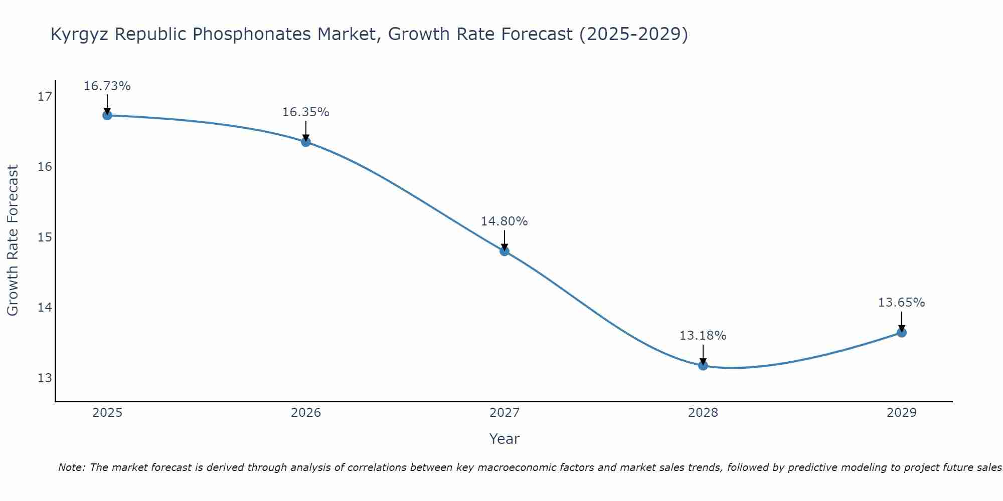 Kyrgyz Republic Phosphonates Market Growth Rate