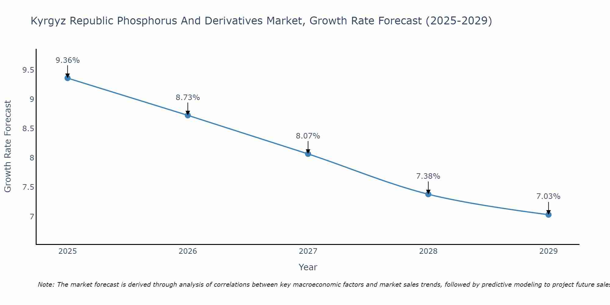 Kyrgyz Republic Phosphorus And Derivatives Market Growth Rate