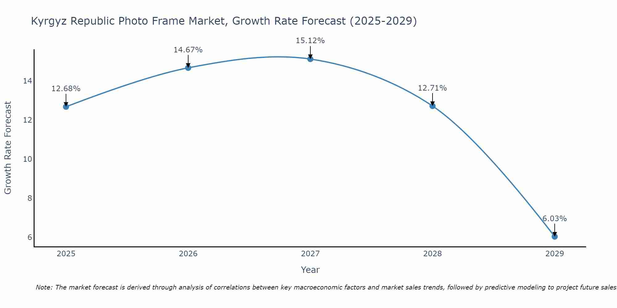 Kyrgyz Republic Photo Frame Market Growth Rate