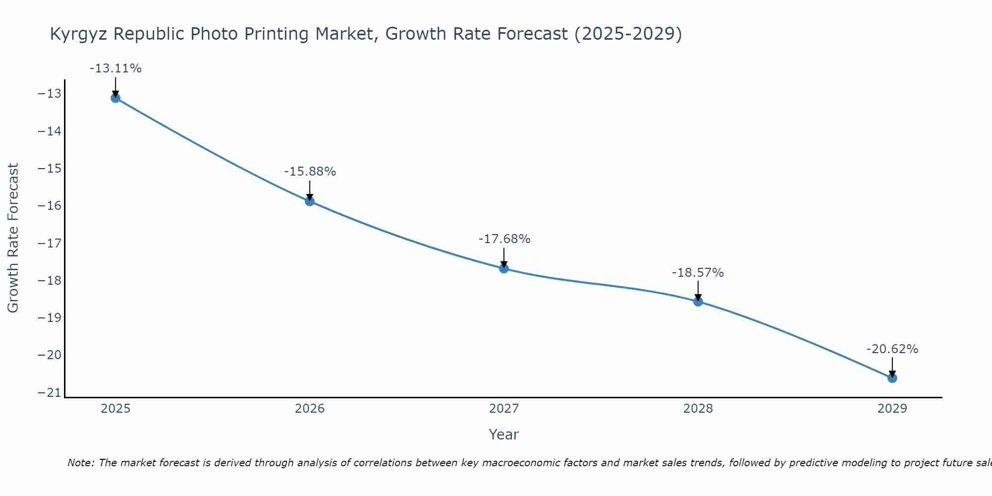 Kyrgyz Republic Photo Printing Market Growth Rate