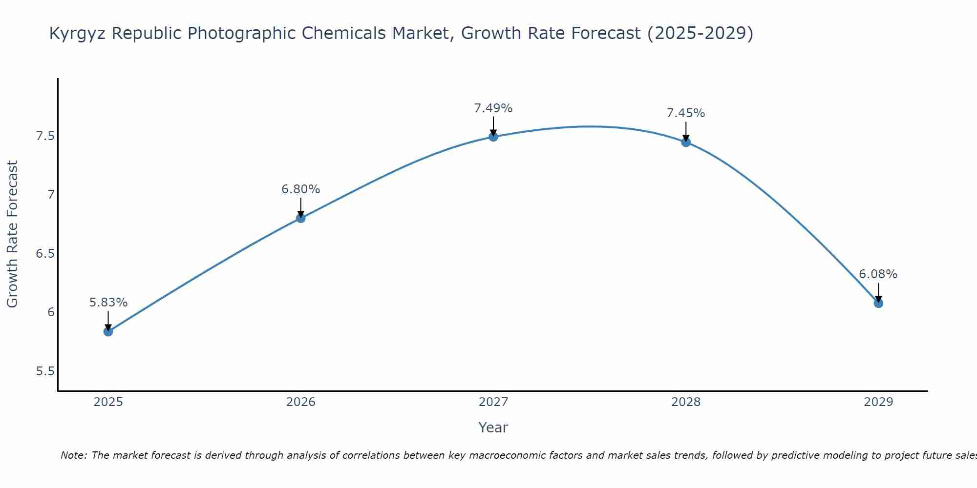 Kyrgyz Republic Photographic Chemicals Market Growth Rate