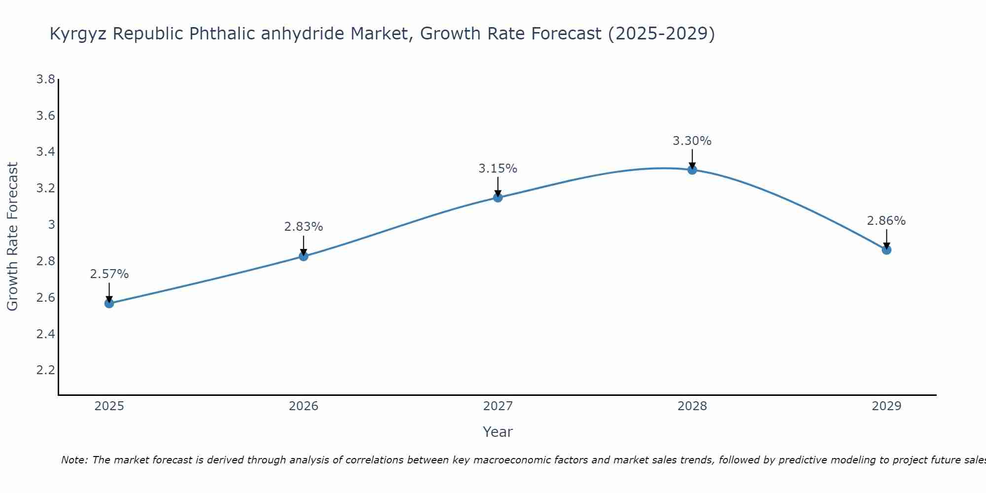 Kyrgyz Republic Phthalic anhydride Market Growth Rate