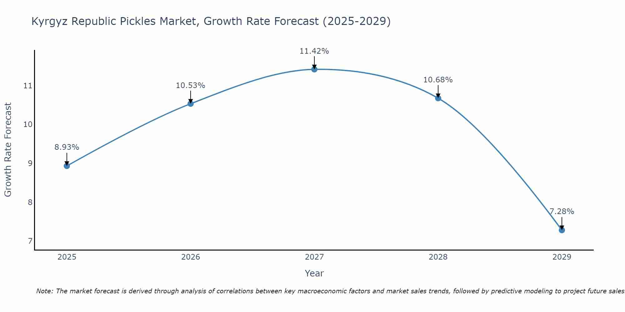 Kyrgyz Republic Pickles Market Growth Rate