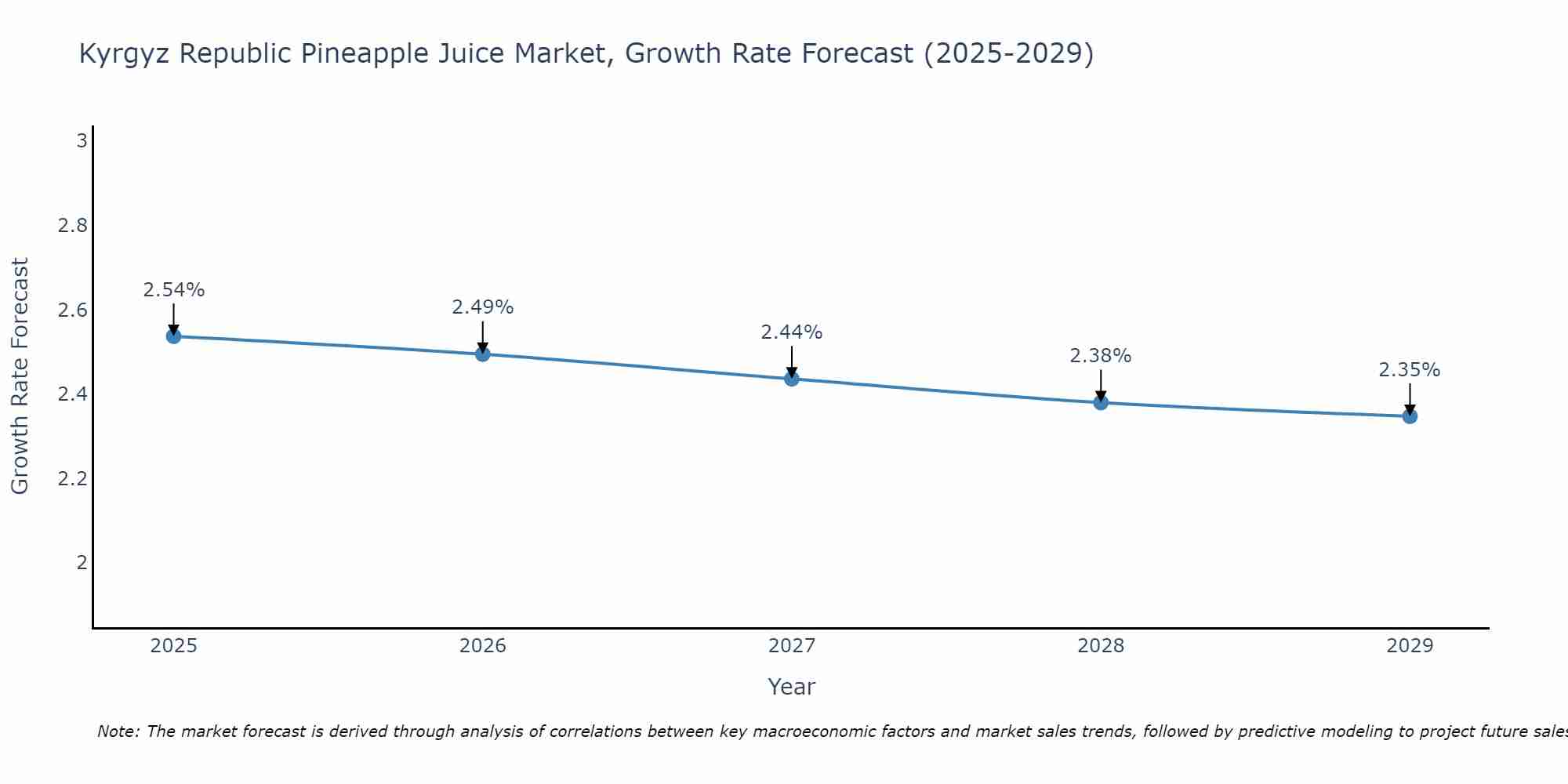 Kyrgyz Republic Pineapple Juice Market Growth Rate