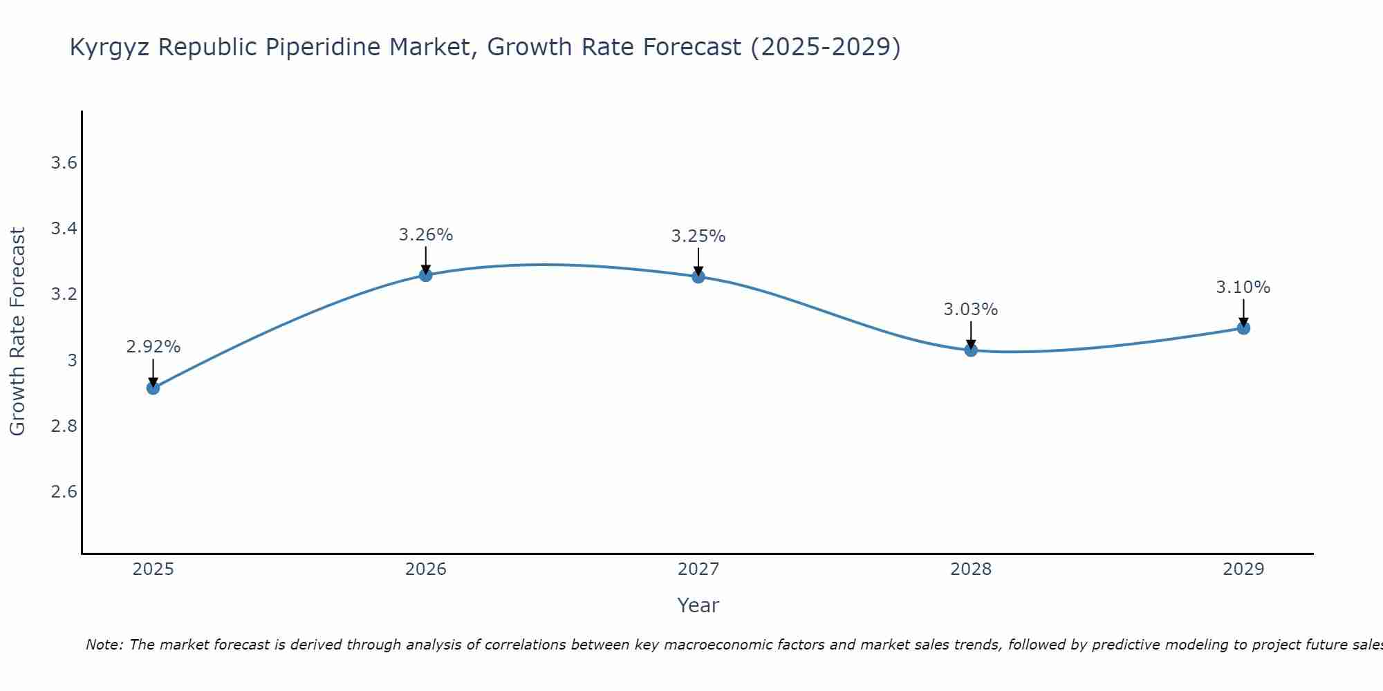 Kyrgyz Republic Piperidine Market Growth Rate