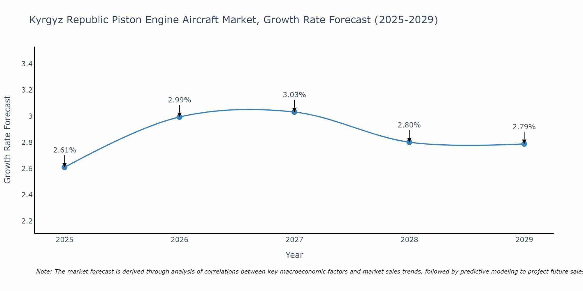 Kyrgyz Republic Piston Engine Aircraft Market Growth Rate