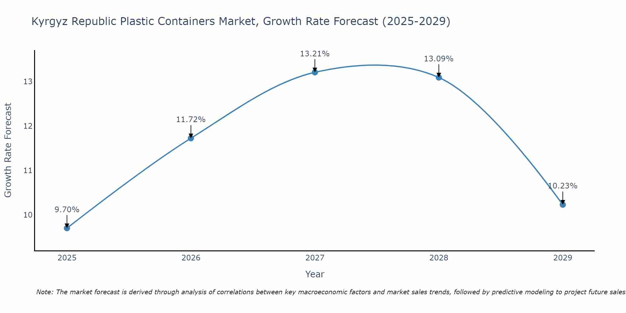 Kyrgyz Republic Plastic Containers Market Growth Rate