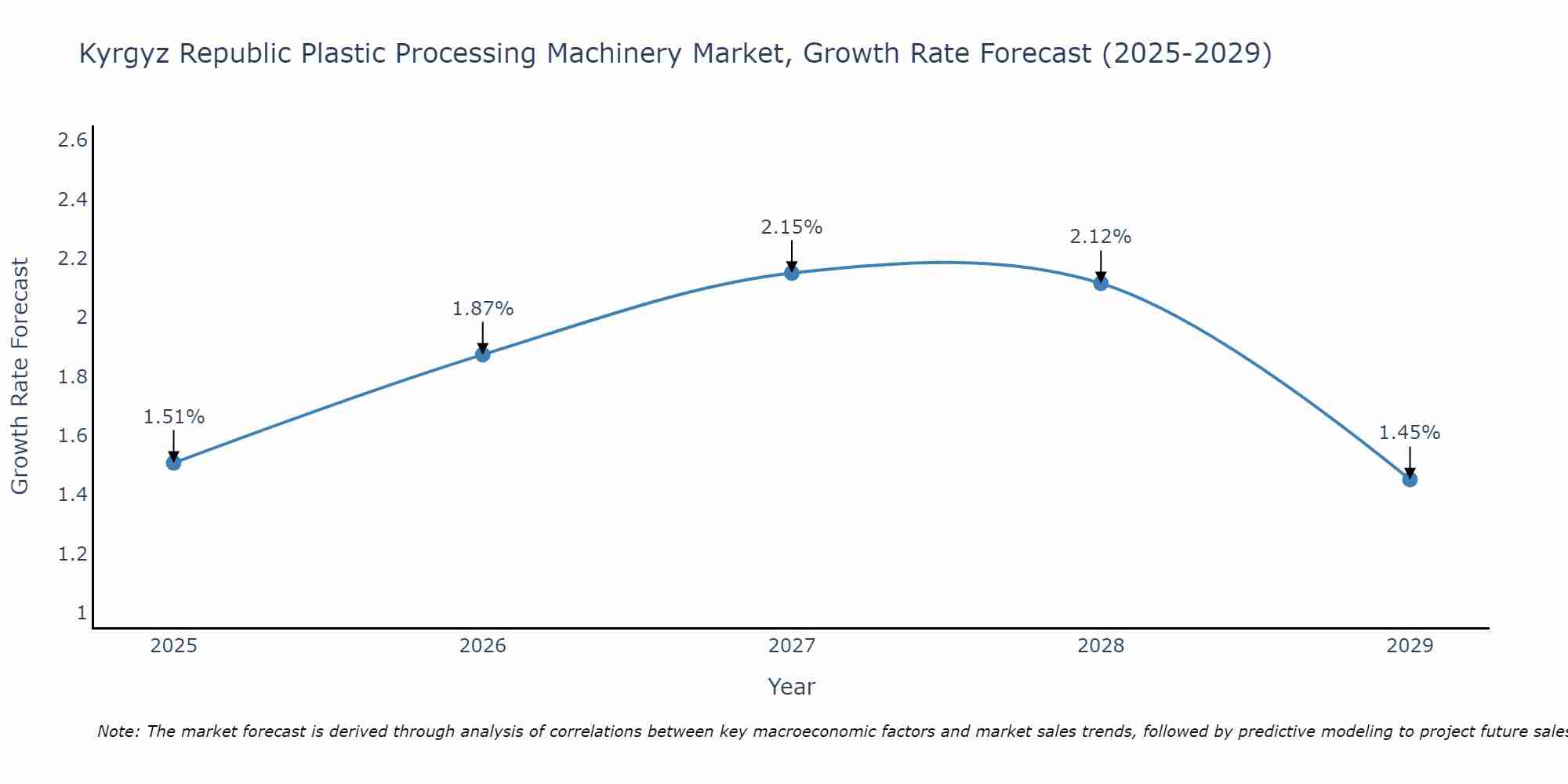 Kyrgyz Republic Plastic Processing Machinery Market Growth Rate