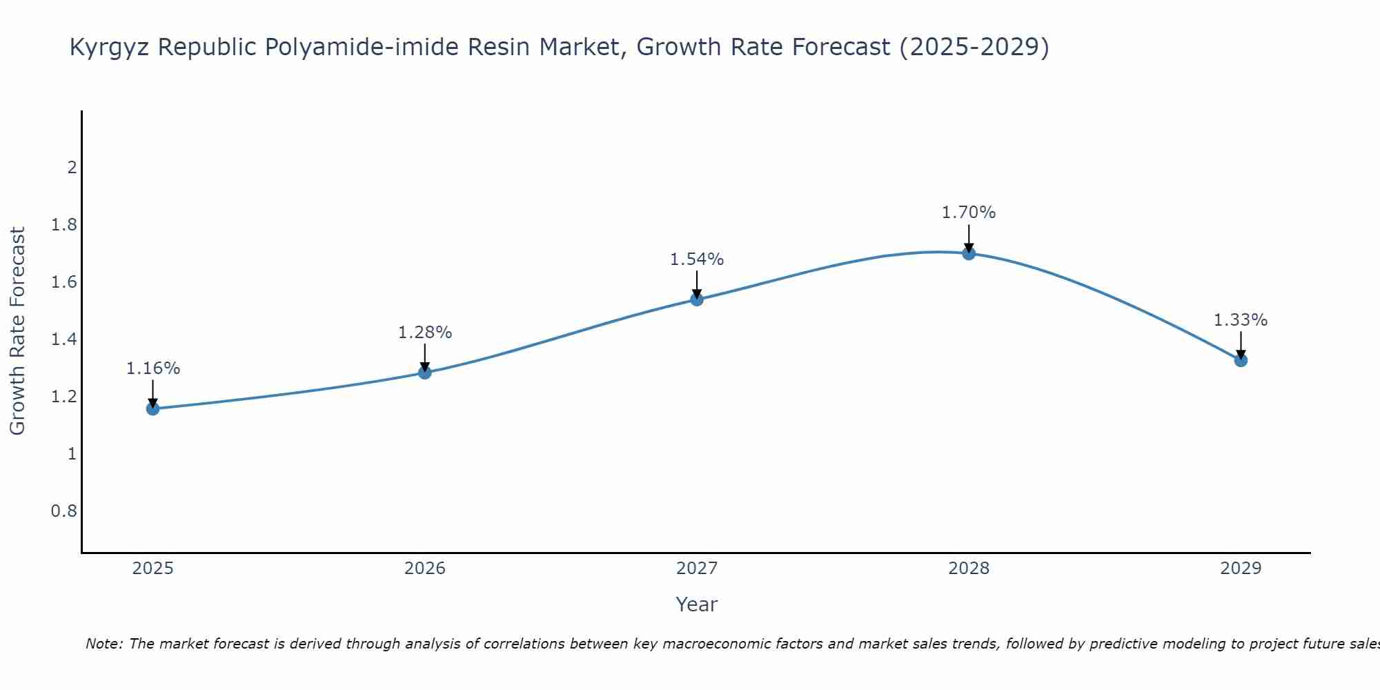 Kyrgyz Republic Polyamide-imide Resin Market Growth Rate