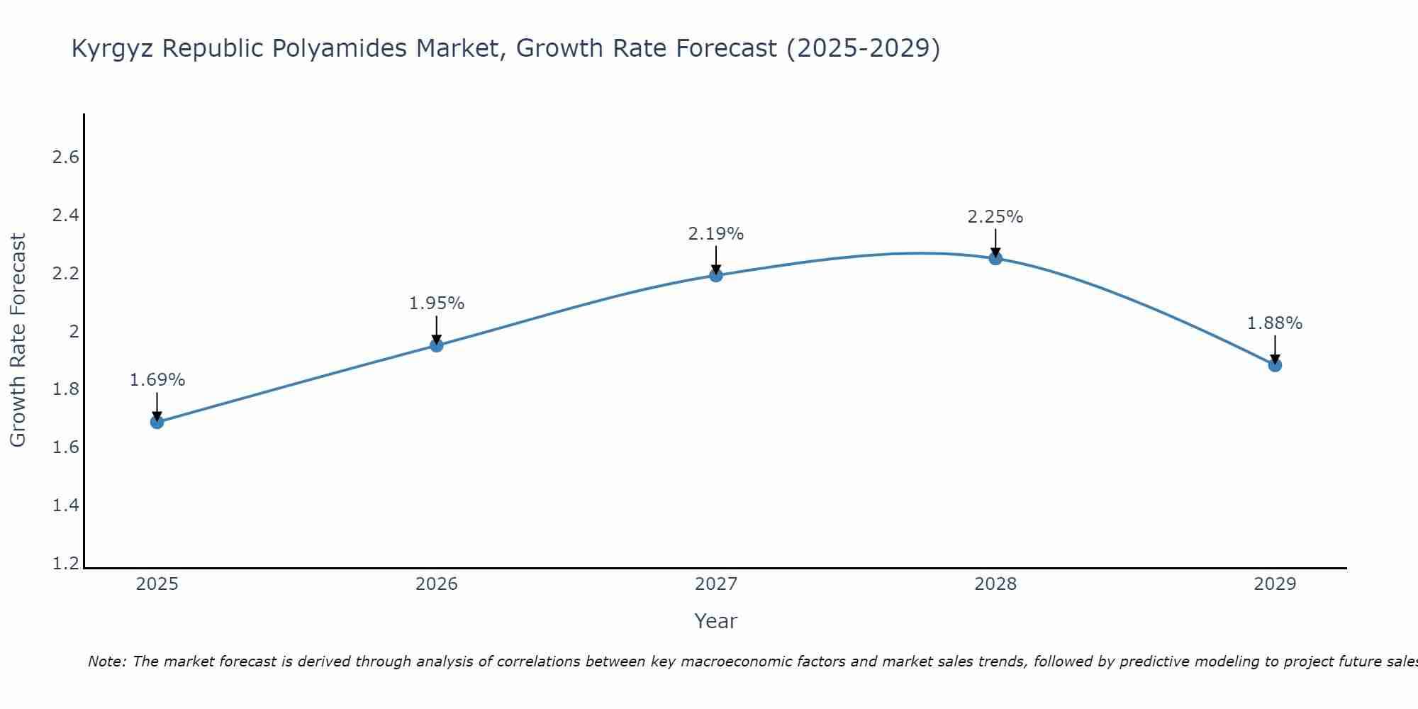 Kyrgyz Republic Polyamides Market Growth Rate