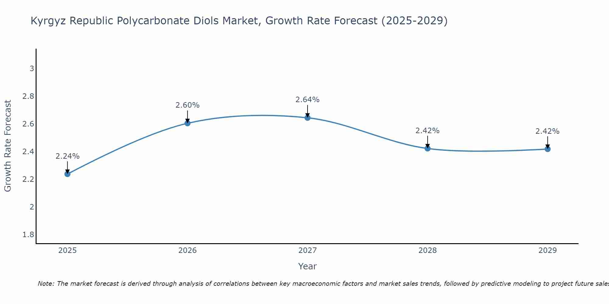 Kyrgyz Republic Polycarbonate Diols Market Growth Rate