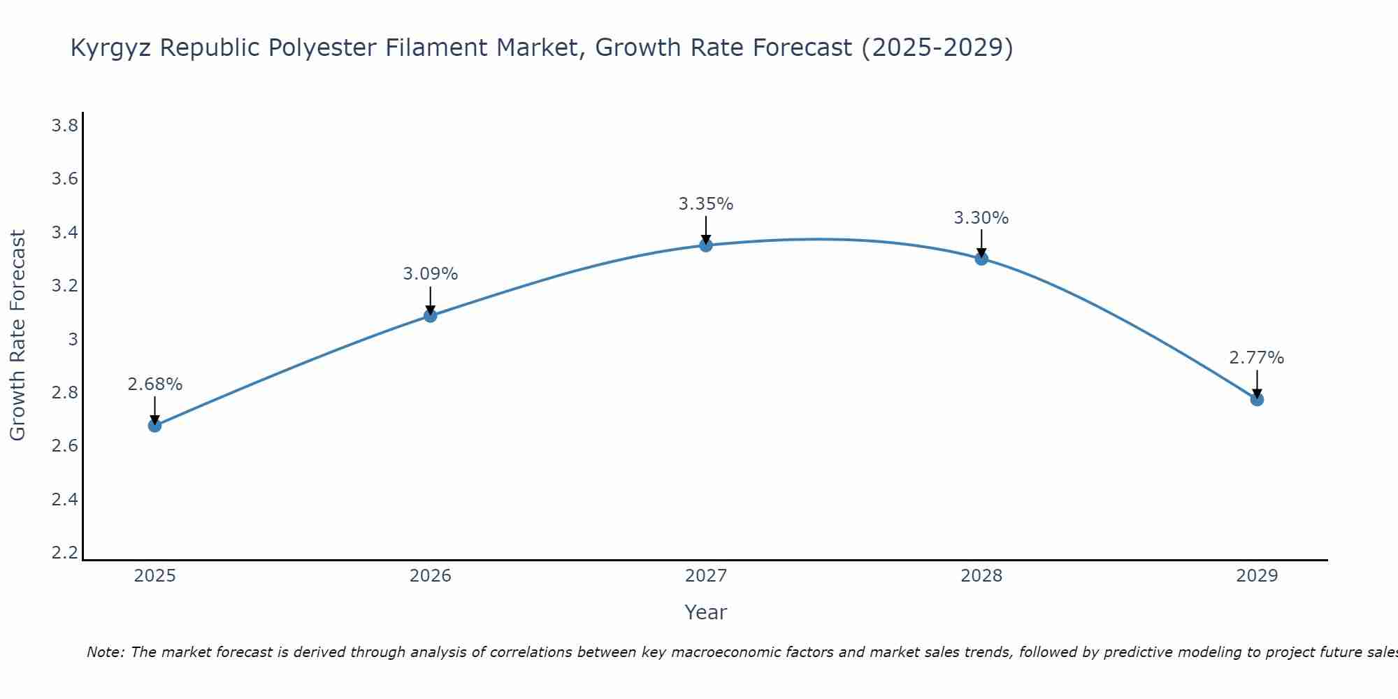 Kyrgyz Republic Polyester Filament Market Growth Rate