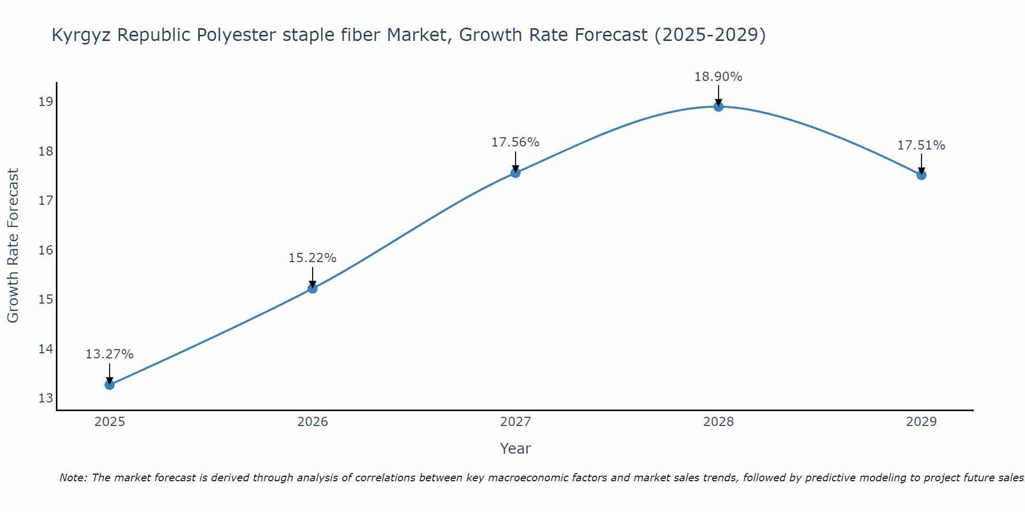 Kyrgyz Republic Polyester staple fiber Market Growth Rate