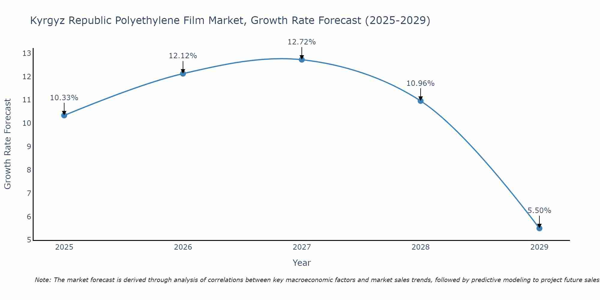 Kyrgyz Republic Polyethylene Film Market Growth Rate