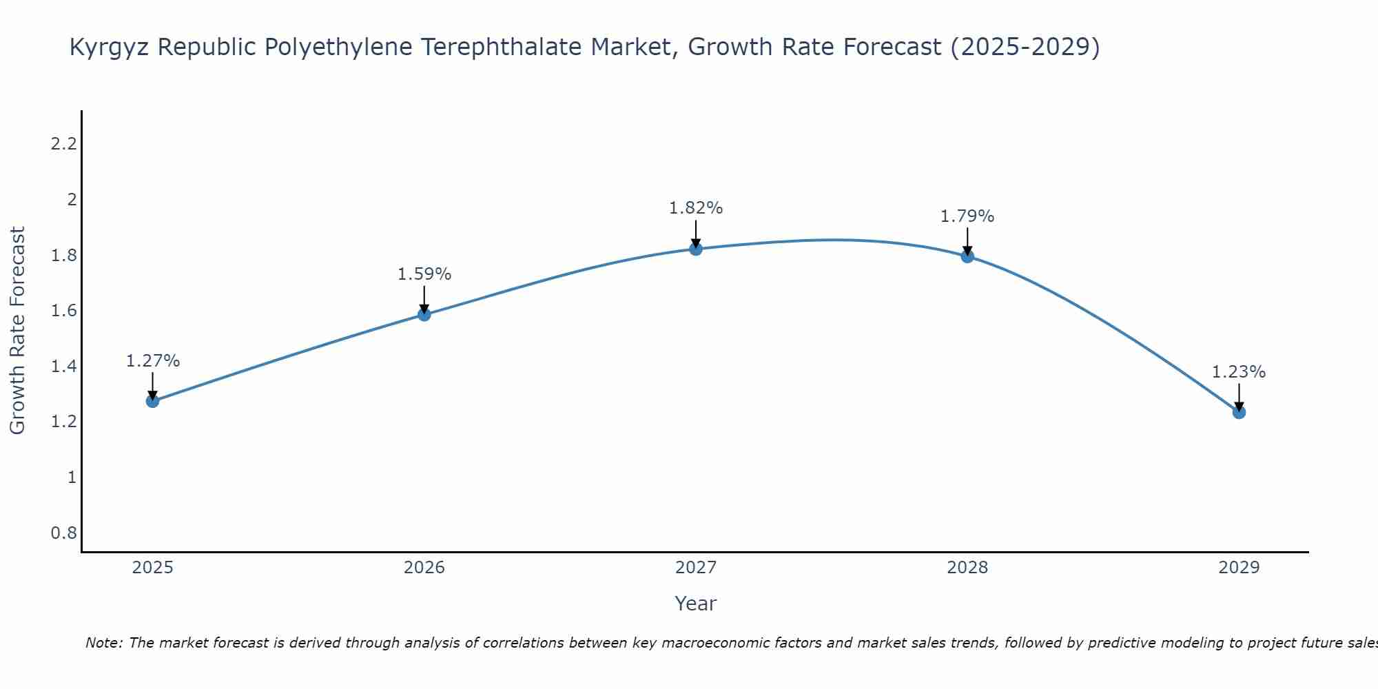 Kyrgyz Republic Polyethylene Terephthalate Market Size Growth Rate