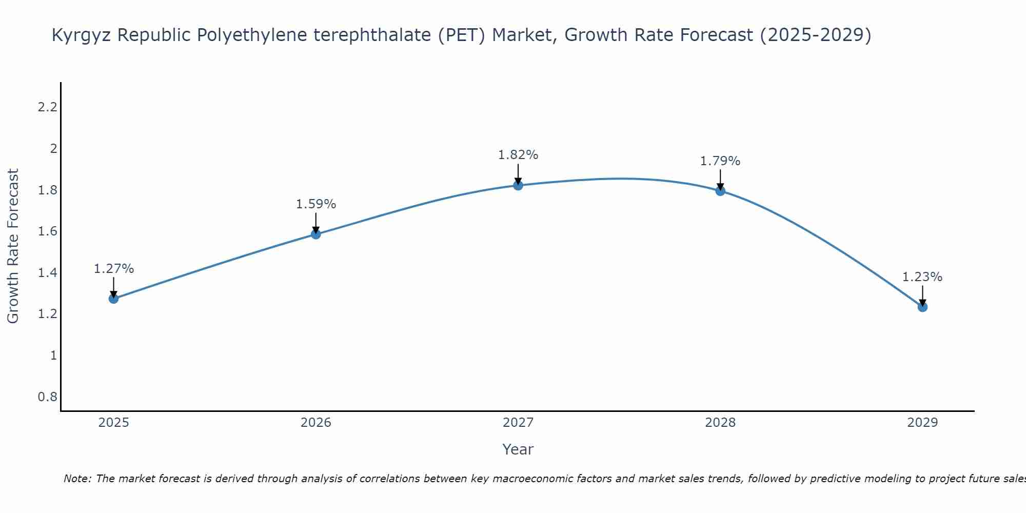 Kyrgyz Republic Polyethylene terephthalate (PET) Market Growth Rate