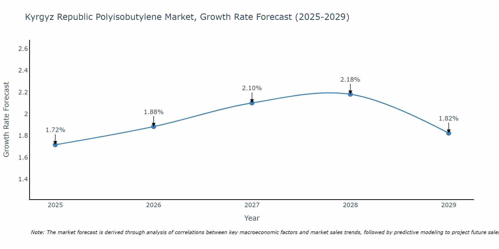 Kyrgyz Republic Polyisobutylene Market Size Growth Rate