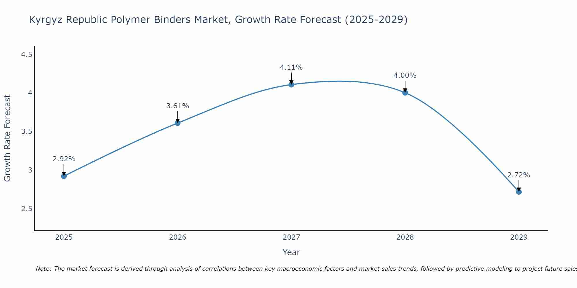 Kyrgyz Republic Polymer Binders Market Growth Rate