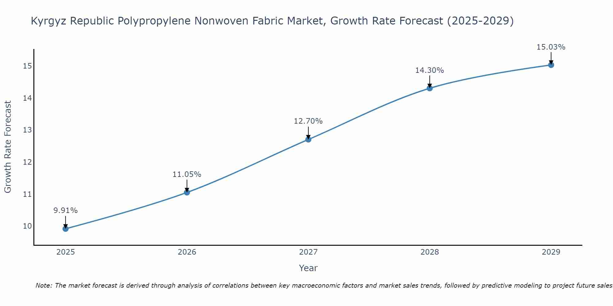 Kyrgyz Republic Polypropylene Nonwoven Fabric Market Growth Rate