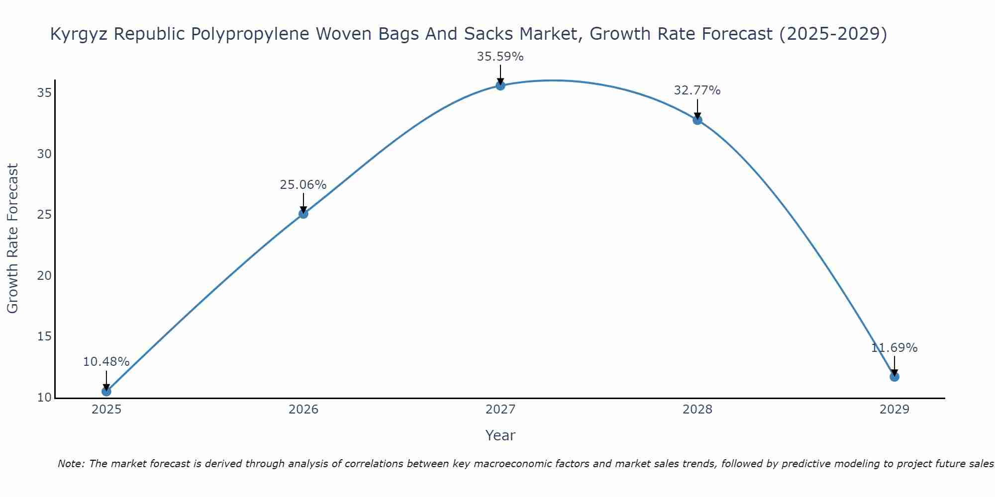Kyrgyz Republic Polypropylene Woven Bags And Sacks Market Growth Rate