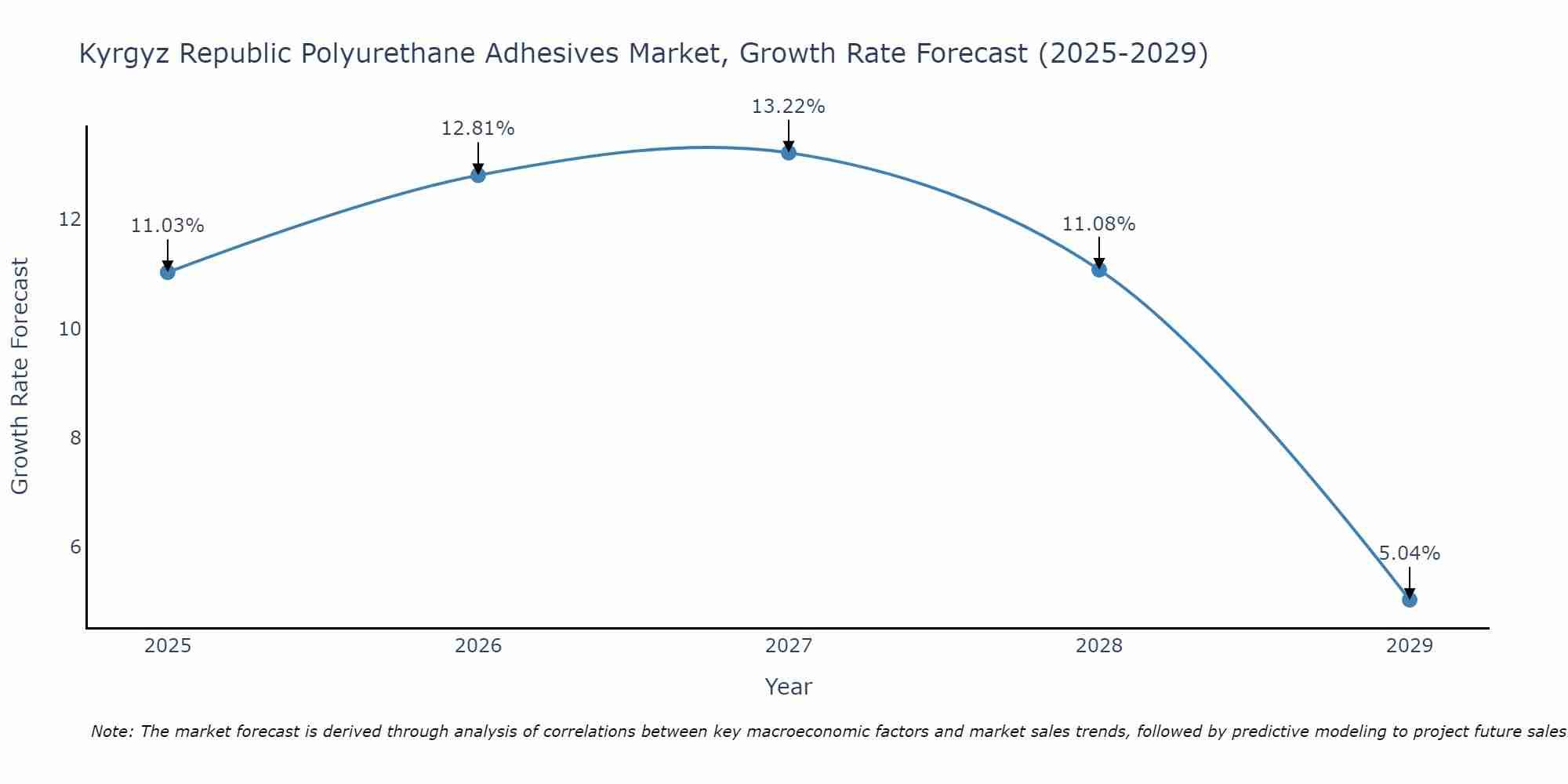Kyrgyz Republic Polyurethane Adhesives Market Growth Rate