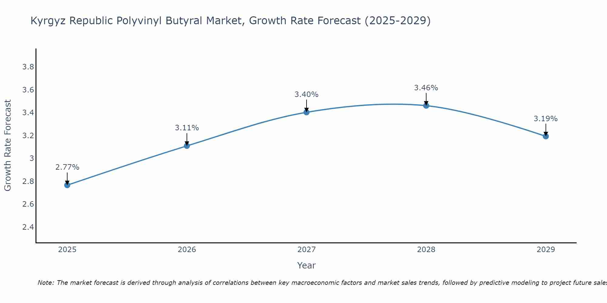 Kyrgyz Republic Polyvinyl Butyral Market Growth Rate