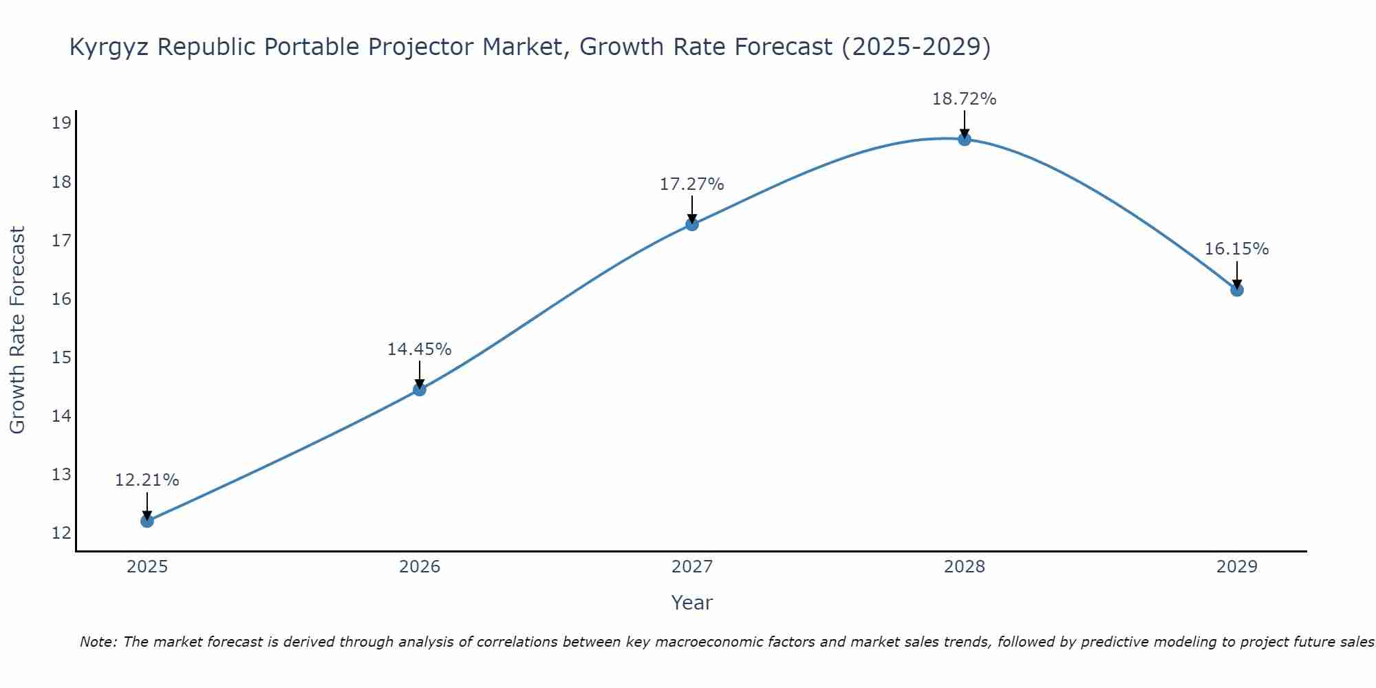 Kyrgyz Republic Portable Projector Market Growth Rate