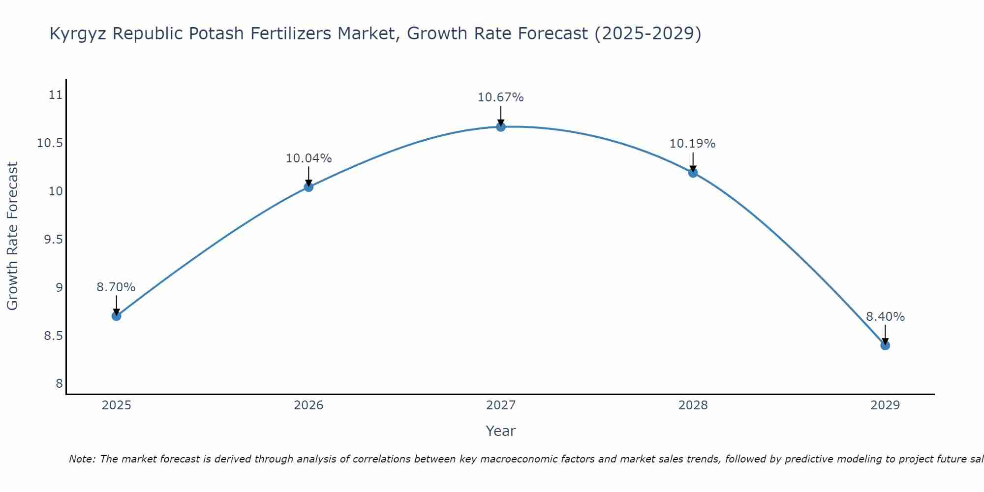 Kyrgyz Republic Potash Fertilizers Market Size Growth Rate